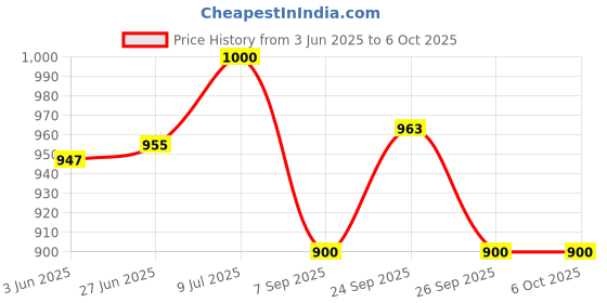flipkart.com control d Blue Glucose Blood Sugar testing Machine with 100 Strips Glucometer control d Price History Graph from 3 Jun 2025 to 5 Oct 2025
