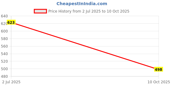 flipkart.com control d Blue Meter Kit with 25 Single Foil Strips Glucometer control d Price History Graph from 2 Jul 2025 to 10 Oct 2025