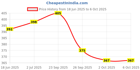 flipkart.com control d Blue Meter Kit with 25 Strips Glucometer control d Price History Graph from 18 Jun 2025 to 6 Oct 2025