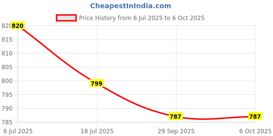 flipkart.com Control D Bluetooth Digital Pulse Oximeter for SpO2 & Pulse Measurement Pulse Oximeter Price History Graph from 6 Jul 2025 to 6 Oct 2025