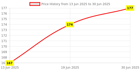 flipkart.com Control D Body Fever Testing Fever Temperature Check Fast Reading Fever Alarm & Beeper Alert Digital Thermometer Price History Graph from 13 Jun 2025 to 30 Jun 2025
