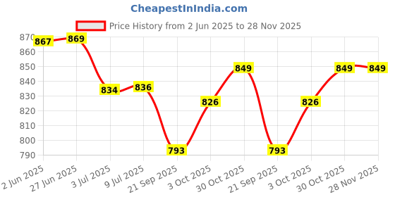 flipkart.com Control D BP107 USB Port Automatic Digital Blood Pressure BP107 Bp Monitor Price History Graph from 2 Jun 2025 to 28 Nov 2025