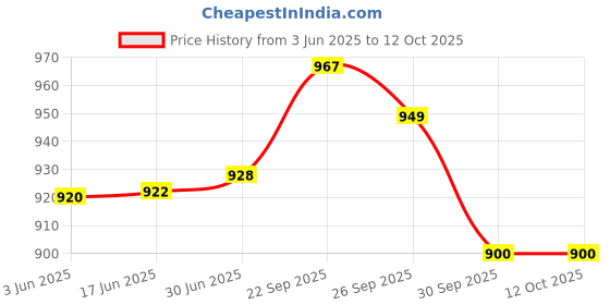 flipkart.com Control D Breathe Nebuliser Machine With Complete Kit For Baby, Adults, Kids Nebulizer Price History Graph from 3 Jun 2025 to 11 Oct 2025