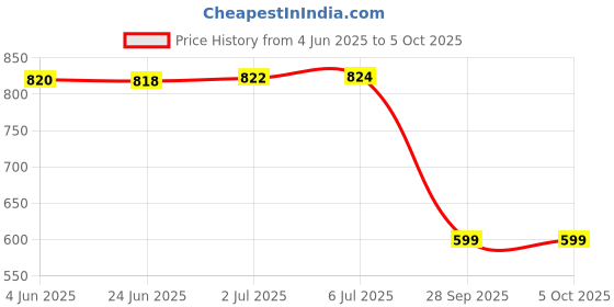 flipkart.com control d CDMS50 Glucometer control d Price History Graph from 4 Jun 2025 to 5 Oct 2025