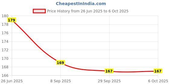 flipkart.com Control D CDT01 Digital Thermometer Price History Graph from 26 Jun 2025 to 6 Oct 2025