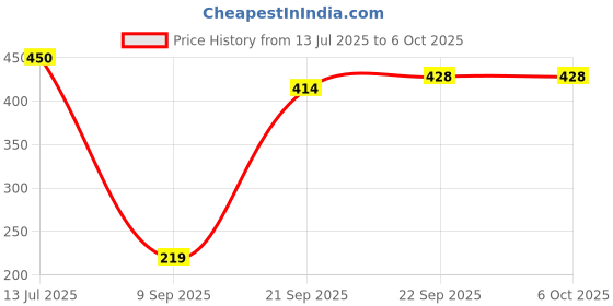 flipkart.com Control D CDT03 Pack of 3 Digital Thermometer Thermometer Price History Graph from 13 Jul 2025 to 5 Oct 2025