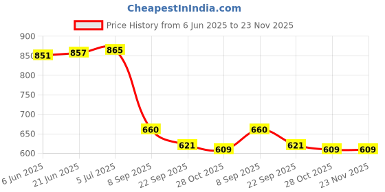 flipkart.com Control D CDT05 Pack of 5 Digital Thermometer Price History Graph from 6 Jun 2025 to 22 Nov 2025