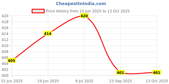 flipkart.com Control D Comfort Lancet Glucometer Blood Lancets(2*100) Glucometer Lancets Price History Graph from 15 Jun 2025 to 12 Oct 2025