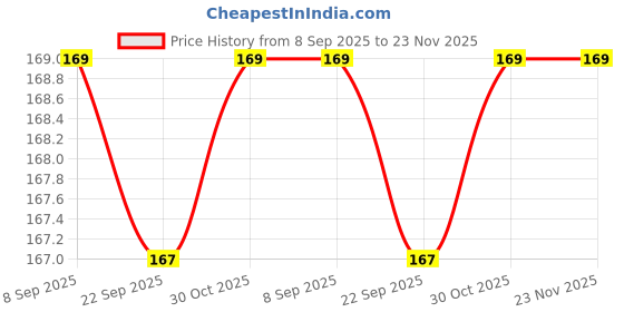 flipkart.com Control D Comfort Lancets 100 Sterile Comfort Lancets Glucometer Lancets Price History Graph from 8 Sep 2025 to 22 Nov 2025