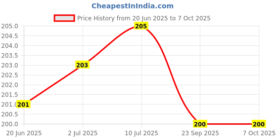 flipkart.com control d Comfort Lancing Device Glucometer control d Price History Graph from 20 Jun 2025 to 6 Oct 2025