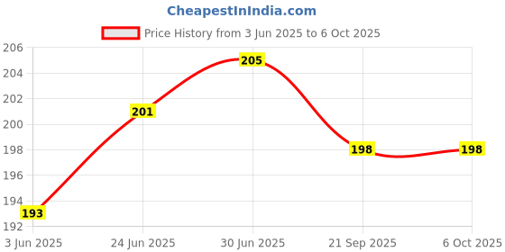 flipkart.com Control D Comfort Lancing Device with Glucometer Blood Sugar Testing 100 Lancets Glucometer Lancets Price History Graph from 3 Jun 2025 to 5 Oct 2025