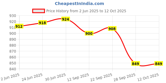 flipkart.com Control D Complete Family Kit with Child and Adult Masks Big Storage PRIME Nebulizer Price History Graph from 2 Jun 2025 to 12 Oct 2025