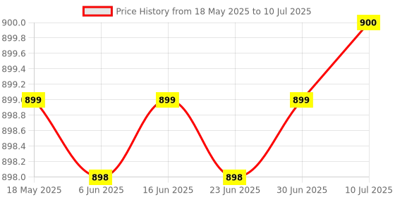 flipkart.com Control D Compressor Complete Kit with Child and Adult Masks Blue & White Nebulizer Price History Graph from 18 May 2025 to 10 Jul 2025
