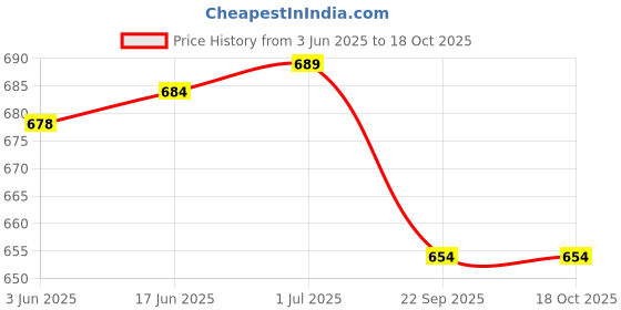 flipkart.com Control D ControlD50Stripwith100lancet 50 Glucometer Strips Price History Graph from 3 Jun 2025 to 18 Oct 2025