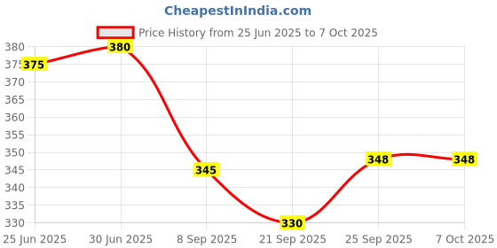 flipkart.com Control D Diabetes Sugar Testing 20 Glucometer Strips Price History Graph from 25 Jun 2025 to 7 Oct 2025