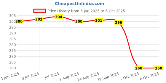 flipkart.com control d Diabetes Sugar Testing Machine with 5 Strips Glucometer control d Price History Graph from 3 Jun 2025 to 5 Oct 2025
