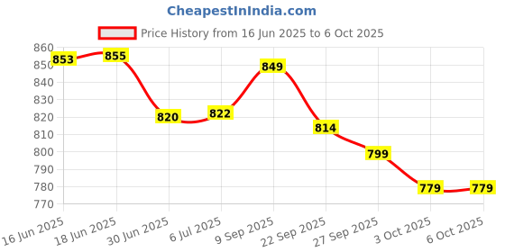 flipkart.com Control D Digital Blood Pressure Checking Meter Digital Electronic Automatic with USB Port Bp Monitor Price History Graph from 16 Jun 2025 to 5 Oct 2025