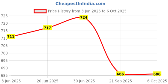 flipkart.com control d Digital Diabetes Monitor Advanced Glucose Blood Sugar Testing with 25 Strips Glucometer control d Price History Graph from 3 Jun 2025 to 6 Oct 2025