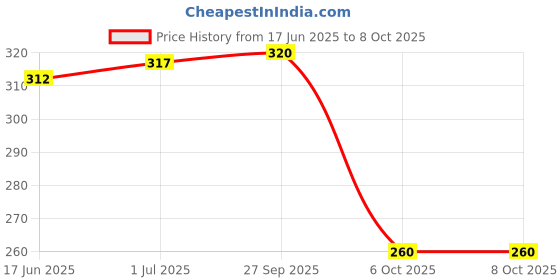 flipkart.com control d Digital Sugar Testing Glucose Monitor Machine with 10 Strips Glucometer control d Price History Graph from 17 Jun 2025 to 8 Oct 2025