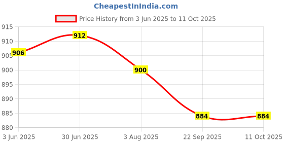 flipkart.com Control D Dr. Breathe Nebuliser Machine With Complete Kit For Baby, Adults, Kids, Elderly Nebulizer Price History Graph from 3 Jun 2025 to 10 Oct 2025