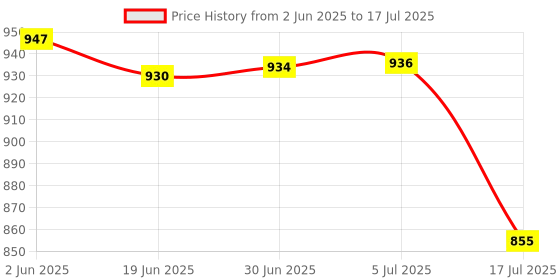 flipkart.com Control D Durable Compressor Nebulizer Machine Kit with Child and Adult Mask Nebulizer Price History Graph from 2 Jun 2025 to 5 Jul 2025