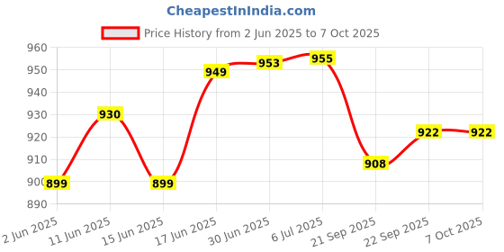 flipkart.com Control D Expert Nebulizer Price History Graph from 2 Jun 2025 to 6 Oct 2025