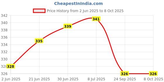 flipkart.com control d Glucose Blood Sugar Testing Diabetes Monitor with 5 Strips White Glucometer control d Price History Graph from 2 Jun 2025 to 8 Oct 2025