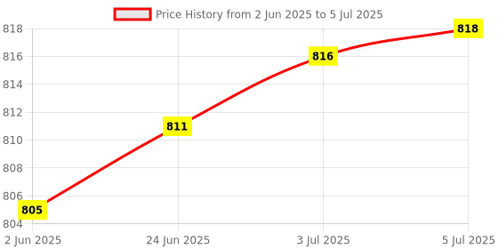 flipkart.com Control D Glucose Sugar Testing 75 Glucometer Strips Price History Graph from 2 Jun 2025 to 5 Jul 2025