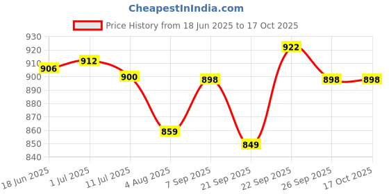 flipkart.com Control D Glucose Test Strips 100 (Pack of 50x2 Strips, Black) 100 Glucometer Strips Price History Graph from 18 Jun 2025 to 15 Oct 2025
