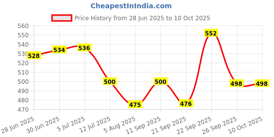flipkart.com Control D Glucose Test Strips 50 (Pack of 50 Strips, Black) (Only Strips, No Glucometer) 50 Glucometer Strips Price History Graph from 28 Jun 2025 to 9 Oct 2025
