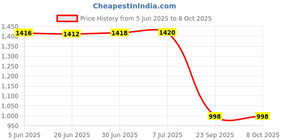 flipkart.com Control D HDCD100 100 Glucometer Strips Price History Graph from 5 Jun 2025 to 7 Oct 2025
