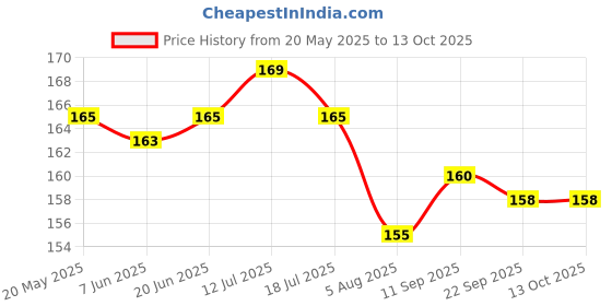 flipkart.com Control D HDCDCL Glucometer Lancets Price History Graph from 20 May 2025 to 12 Oct 2025