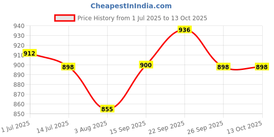 flipkart.com Control D HDCDSTP100 100 Glucometer Strips Price History Graph from 1 Jul 2025 to 13 Oct 2025