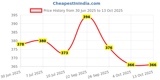 flipkart.com Control D HDCDSTP25 25 Glucometer Strips Price History Graph from 30 Jun 2025 to 13 Oct 2025