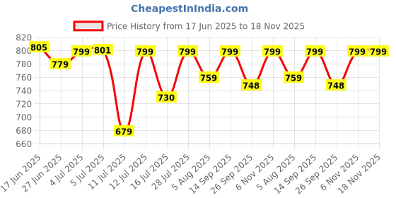 flipkart.com Control D Homely CPort Automatic Accurate Digital Blood Pressure Machine Bp Monitor Price History Graph from 17 Jun 2025 to 18 Nov 2025