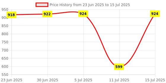 flipkart.com Control D Homely Nebulizer Price History Graph from 23 Jun 2025 to 15 Jul 2025