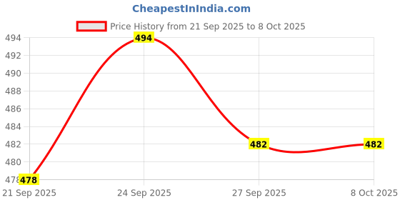 flipkart.com Control D Institution/Hospital Pack 1000 Glucometer Lancets Price History Graph from 21 Sep 2025 to 8 Oct 2025