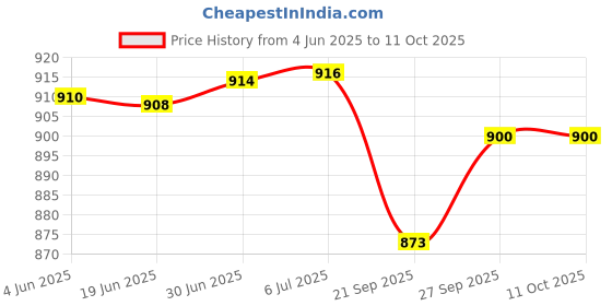 flipkart.com Control D Kids Nebulizer Price History Graph from 4 Jun 2025 to 10 Oct 2025