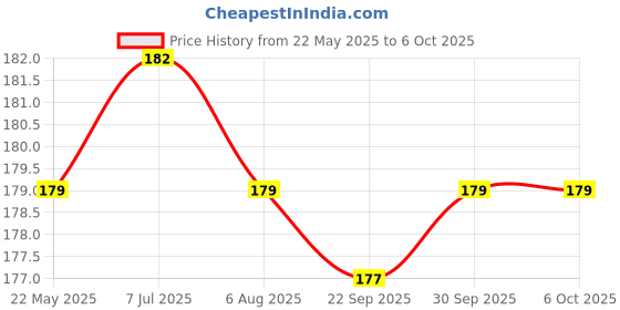 flipkart.com Control D Lancing Device & 100 Glucometer Lancets Price History Graph from 22 May 2025 to 5 Oct 2025