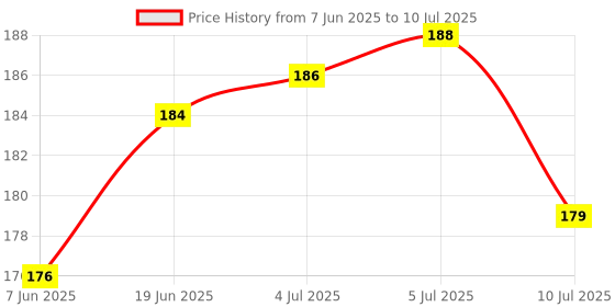 flipkart.com Control D LANCING DEVICE Glucometer Lancets Price History Graph from 7 Jun 2025 to 10 Jul 2025