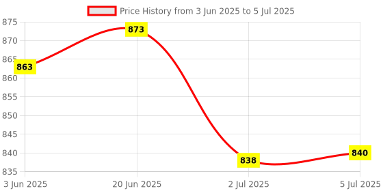 flipkart.com Control D MDI Measure During Inflation USB Port Pulse & BP Machine Fully Automatic Digital Electronic Blood Pressure Monitor Bp Monitor Price History Graph from 3 Jun 2025 to 5 Jul 2025
