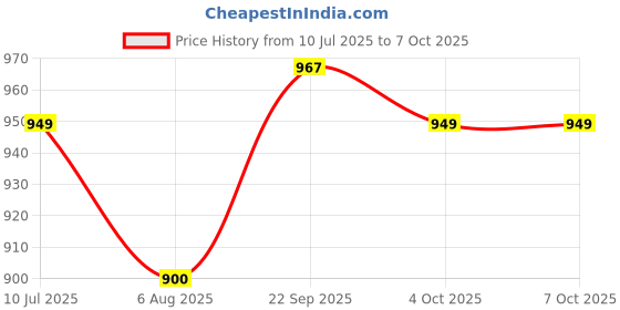 flipkart.com Control D NEB112 Nebulizer Price History Graph from 10 Jul 2025 to 7 Oct 2025