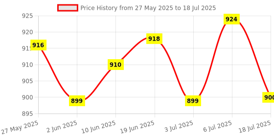 flipkart.com Control D NEB112 Respiratory Nebulizer with Complete Kit for Baby, Kids & Adults Nebulizer Price History Graph from 27 May 2025 to 18 Jul 2025