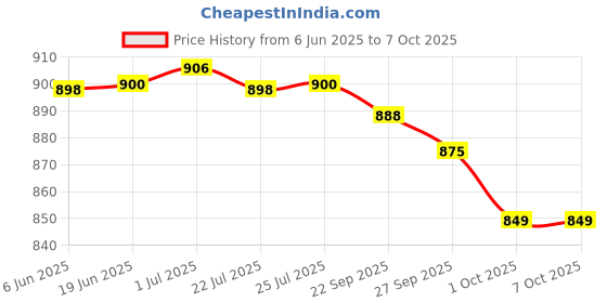 flipkart.com Control D Nebulizer Nebulizer Price History Graph from 6 Jun 2025 to 6 Oct 2025