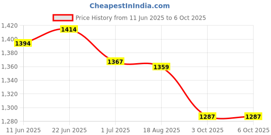 flipkart.com control d Nebulizer, Thermometer and Glucometer Kit Glucometer control d Price History Graph from 11 Jun 2025 to 5 Oct 2025