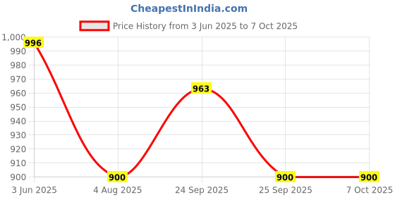 flipkart.com control d Orange 100 Strips & Glucometer control d Price History Graph from 3 Jun 2025 to 6 Oct 2025