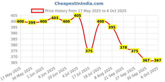 flipkart.com control d Orange Digital Glucose Blood Sugar testing Monitor Machine with 25 Strips Glucometer control d Price History Graph from 17 May 2025 to 5 Oct 2025