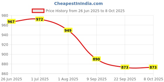 flipkart.com Control D Piston Nebulizer Nebulizer Price History Graph from 26 Jun 2025 to 6 Oct 2025