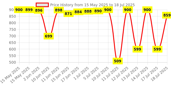 flipkart.com Control D Portable Nebulizer Price History Graph from 15 May 2025 to 14 Jul 2025
