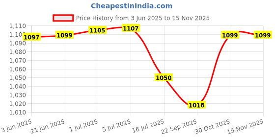 flipkart.com Control D Premium Compressor Complete Kit with Mouth Piece, Child and Adult Masks Nebulizer Price History Graph from 3 Jun 2025 to 15 Nov 2025